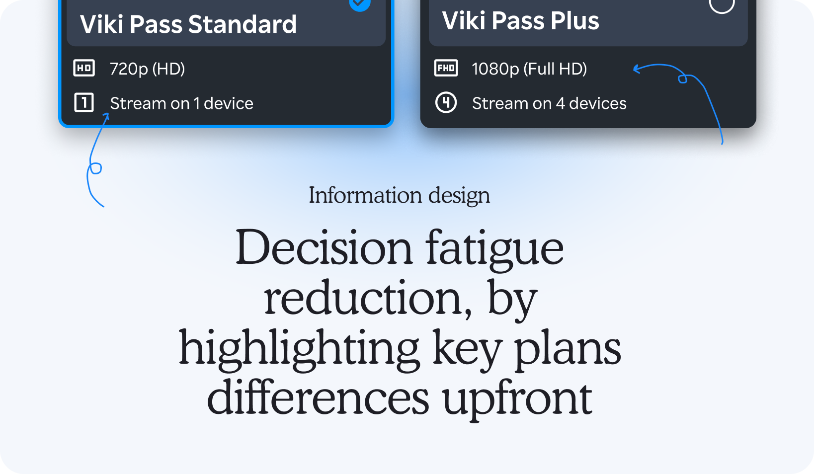 Information design: Decision fatigue reduction, by highlighting key plan differences upfront — Viki Pass Standard and Plus cards annotated to show resolution and device-count highlighted upfront